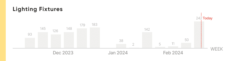 Weekly productivity rates for a single activity