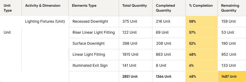 Quantification of planned vs. completed work for an activity