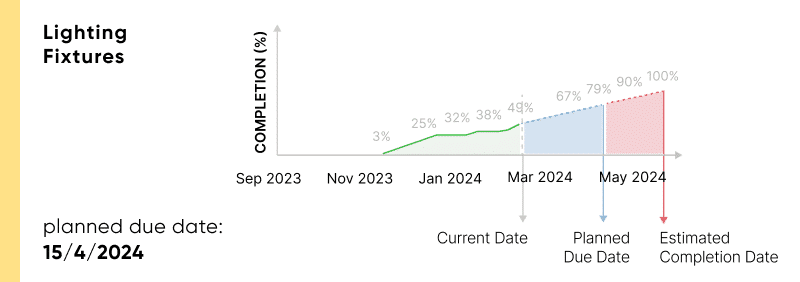 pace-based delay analysis graph